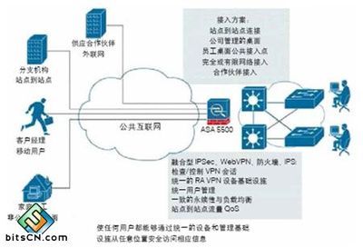 利用Cisco ASA 5500 系列建立VPN连接-网络技术-弱电学院-北京深万科技